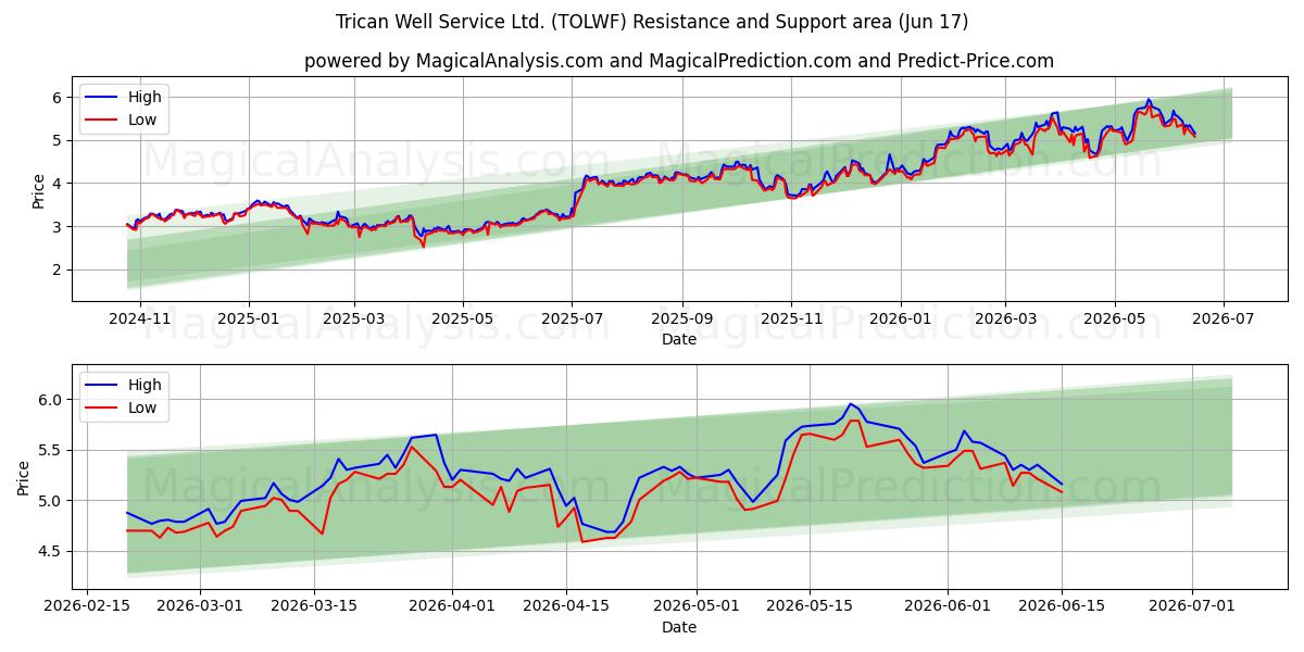  Trican Well Service Ltd. (TOLWF) Support and Resistance area (11 Jun) 
