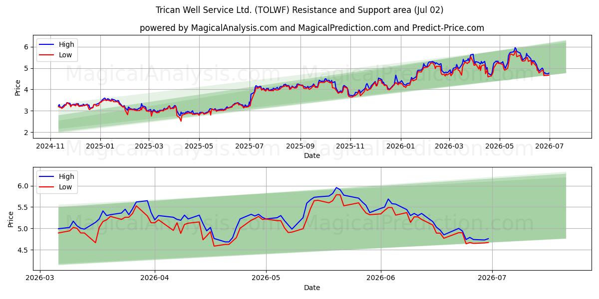  Trican Well Service Ltd. (TOLWF) Support and Resistance area (01 Jul) 