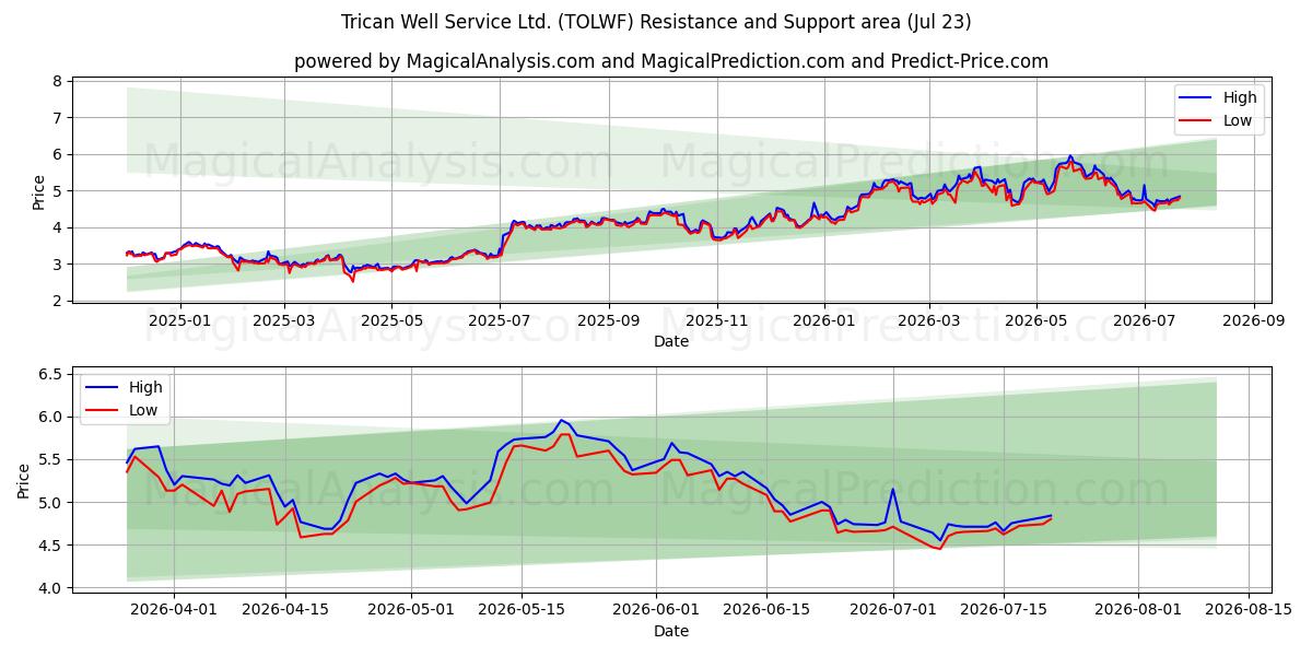  Trican Well Service Ltd. (TOLWF) Support and Resistance area (22 Jul) 