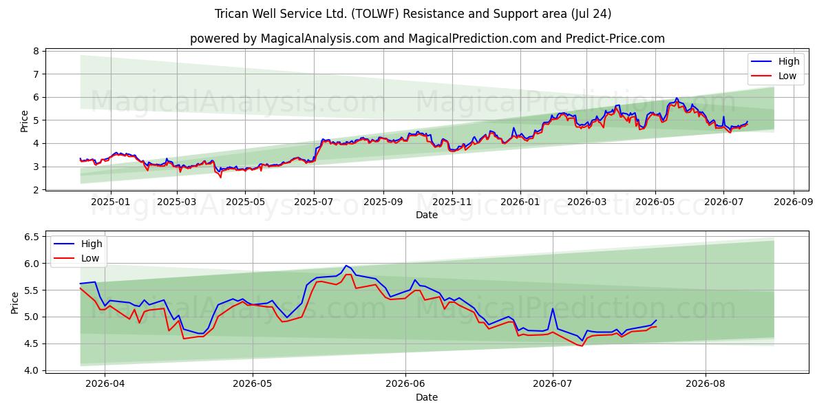  Trican Well Service Ltd. (TOLWF) Support and Resistance area (23 Jul) 