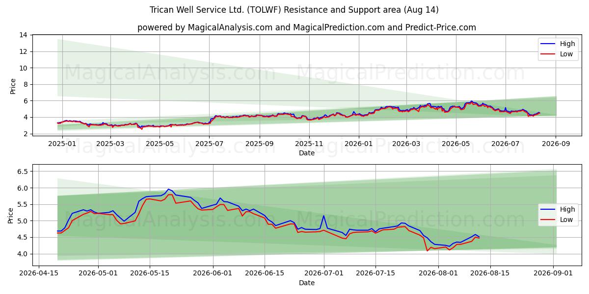  Trican Well Service Ltd. (TOLWF) Support and Resistance area (13 Aug) 