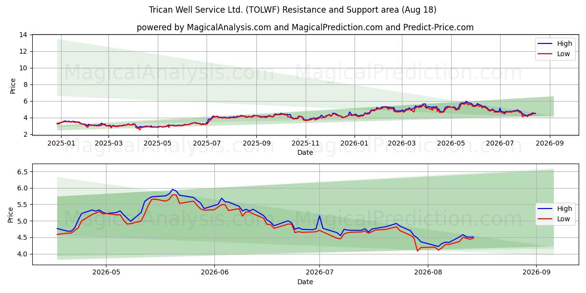  Trican Well Service Ltd. (TOLWF) Support and Resistance area (17 Aug) 