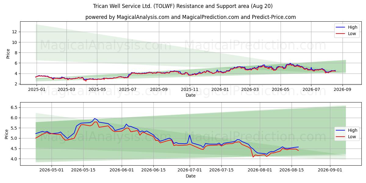  Trican Well Service Ltd. (TOLWF) Support and Resistance area (18 Aug) 