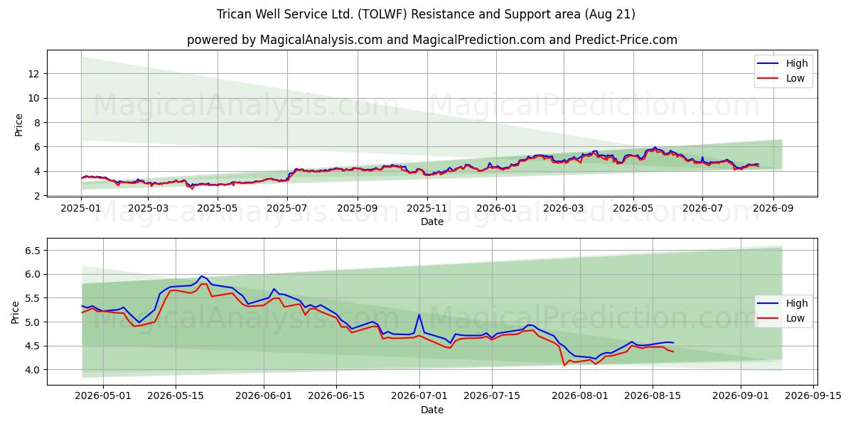  Trican Well Service Ltd. (TOLWF) Support and Resistance area (20 Aug) 