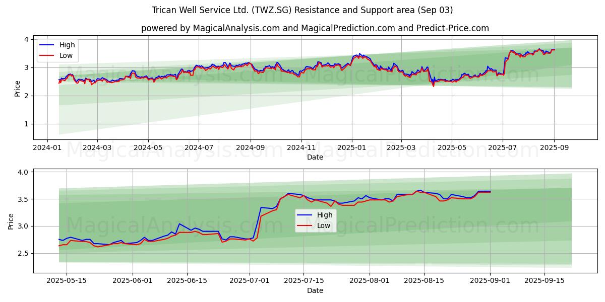  Trican Well Service Ltd. (TWZ.SG) Support and Resistance area (02 Sep) 