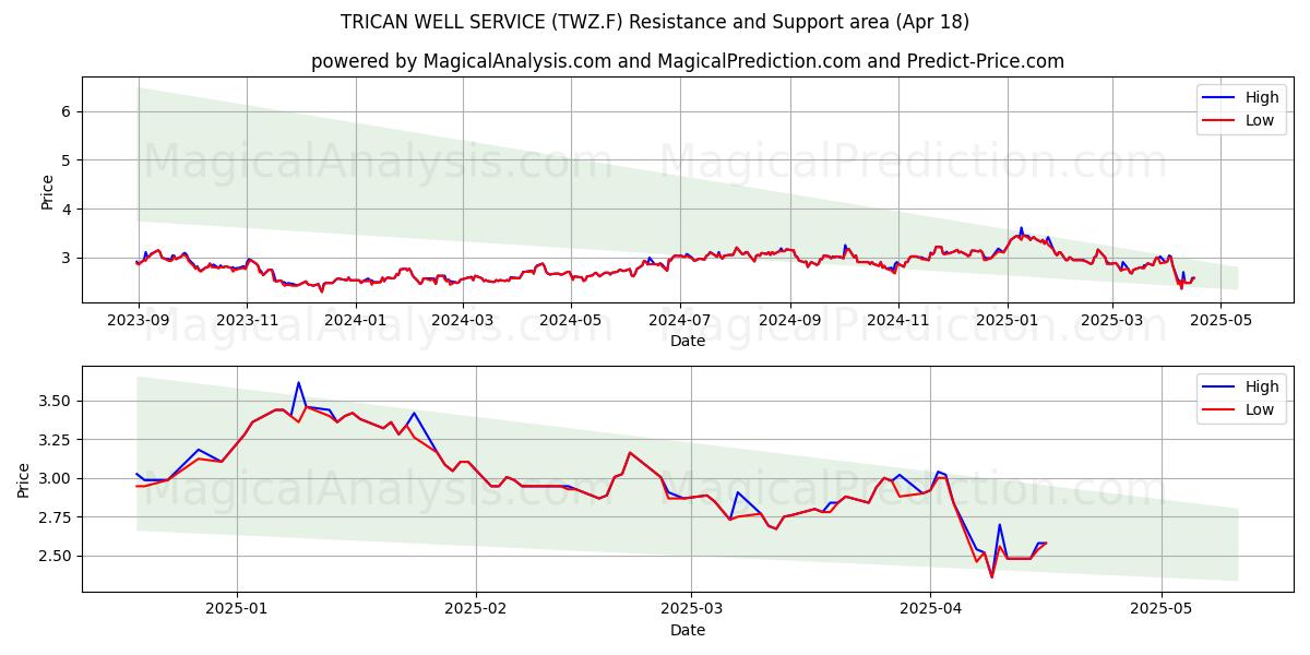  TRICAN WELL SERVICE (TWZ.F) Support and Resistance area (18 Apr) 