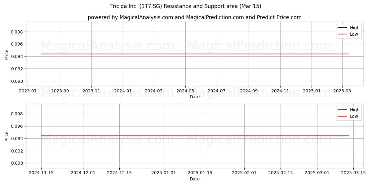  Tricida Inc. (1T7.SG) Support and Resistance area (15 Mar) 