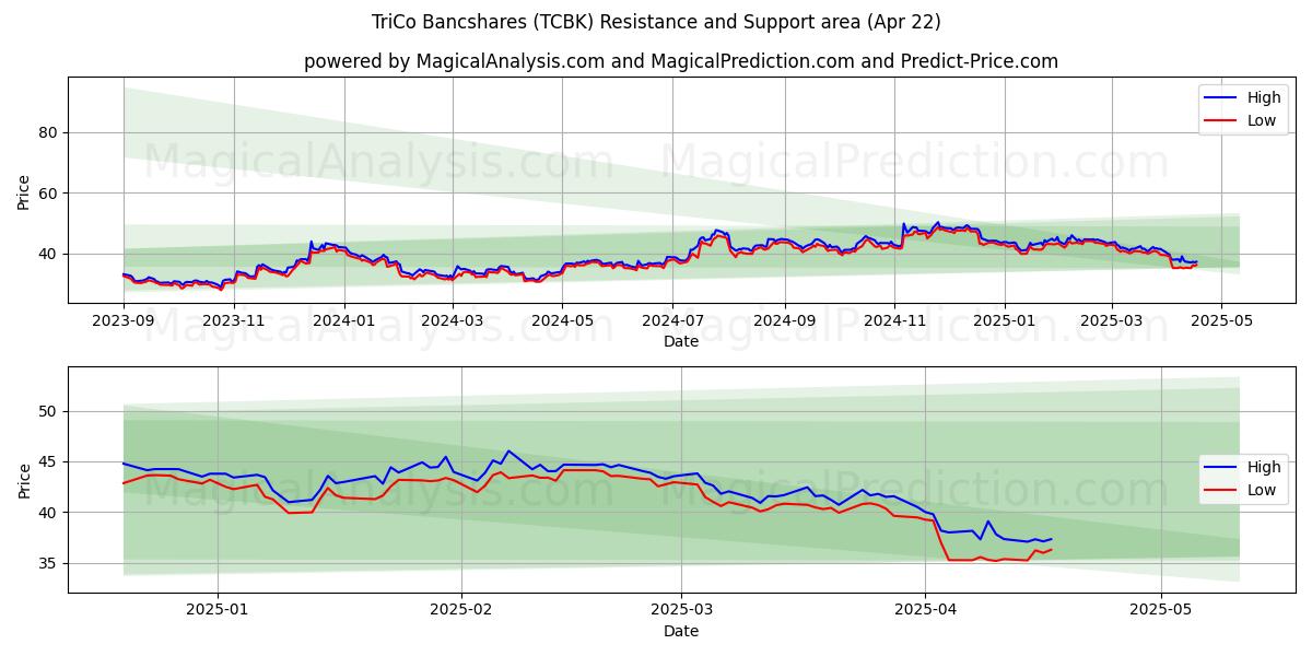  TriCo Bancshares (TCBK) Support and Resistance area (22 Apr) 