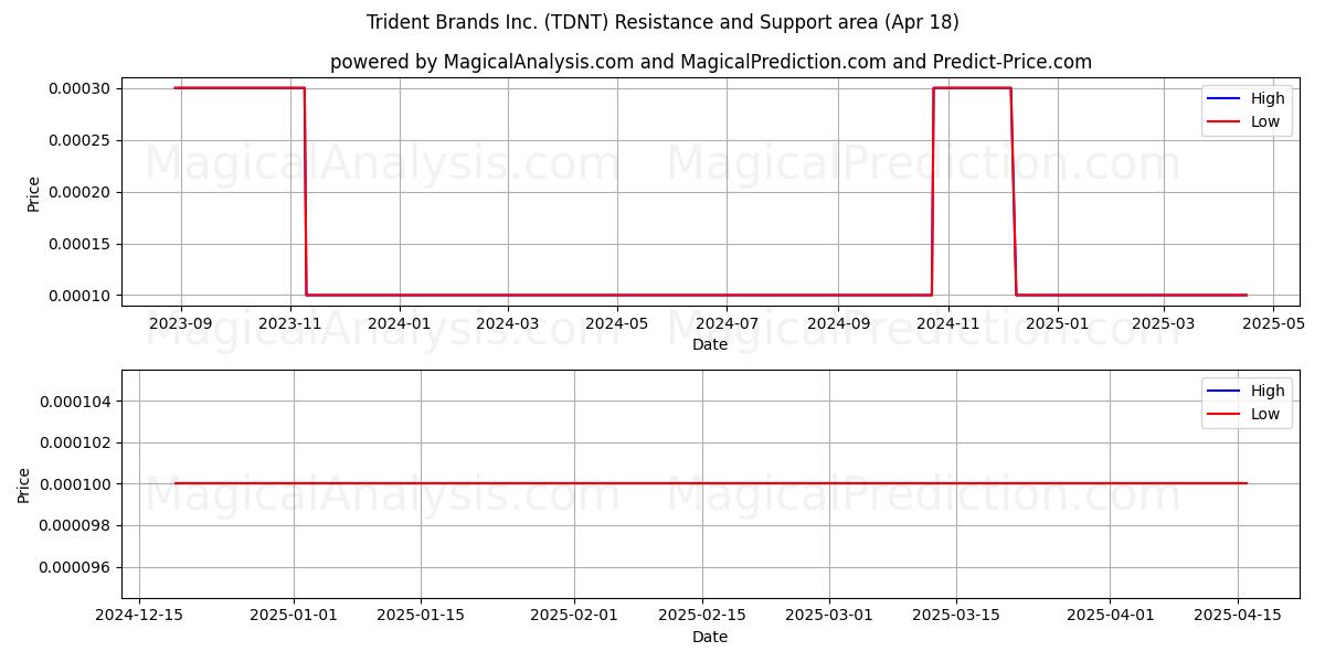  Trident Brands Inc. (TDNT) Support and Resistance area (18 Apr) 