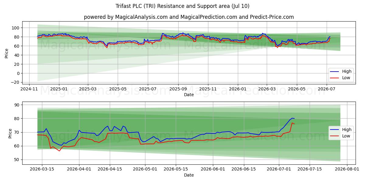  Trifast PLC (TRI) Support and Resistance area (09 Jul) 