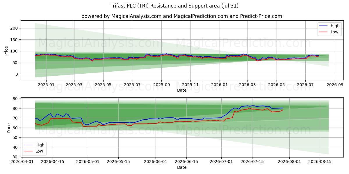  Trifast PLC (TRI) Support and Resistance area (30 Jul) 