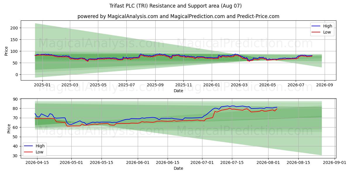 Trifast PLC (TRI) Support and Resistance area (06 Aug) 