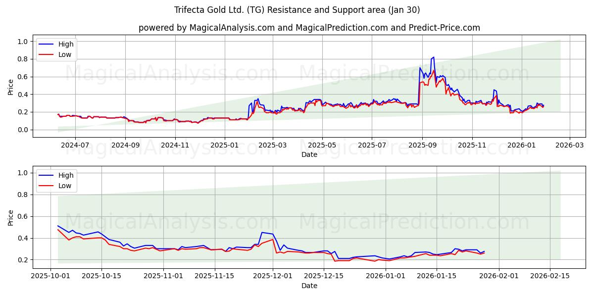  Trifecta Gold Ltd. (TG) Support and Resistance area (29 Jan) 