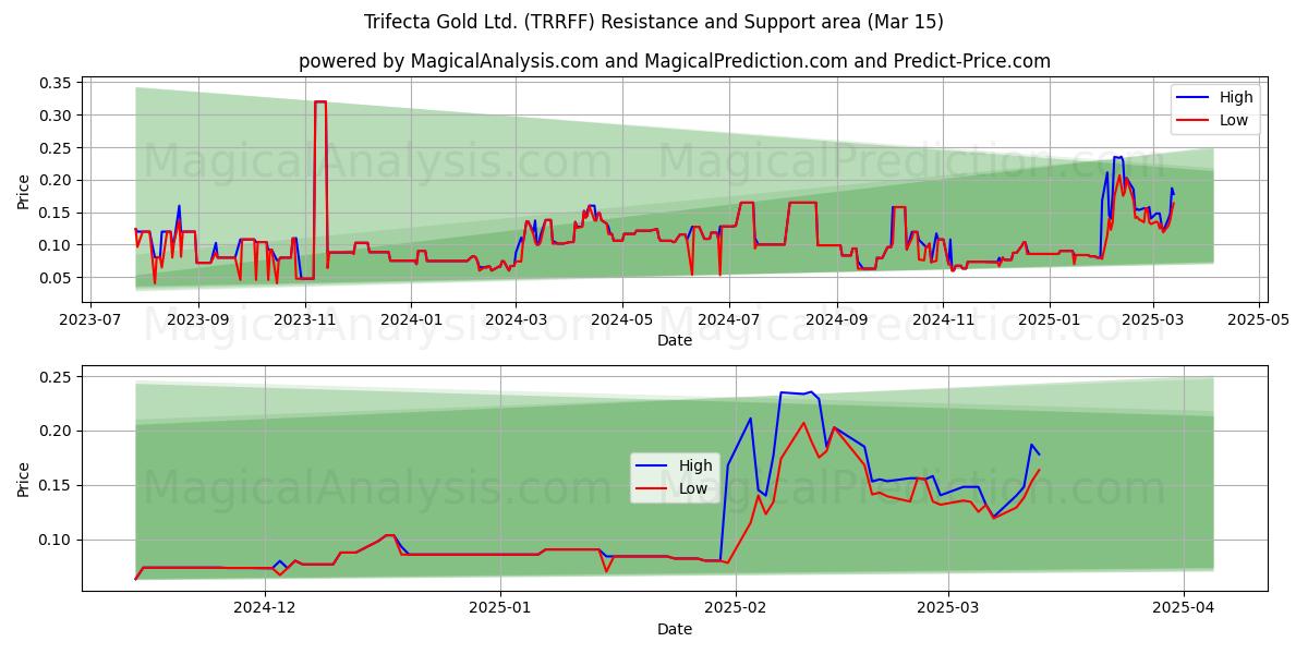  Trifecta Gold Ltd. (TRRFF) Support and Resistance area (15 Mar) 