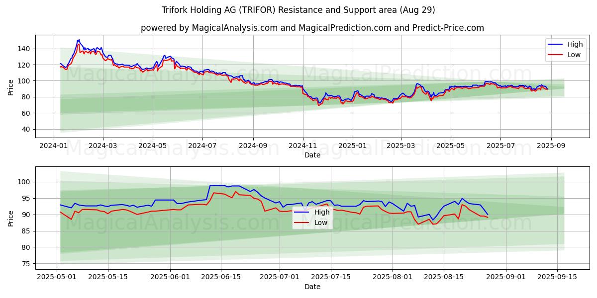 Trifork Holding AG (TRIFOR) Support and Resistance area (28 Aug) Trifork Holding AG (TRIFOR) Support and Resistance area (28 Aug)