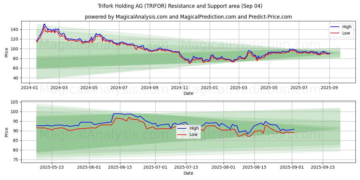  Trifork Holding AG (TRIFOR) Support and Resistance area (29 Aug) 