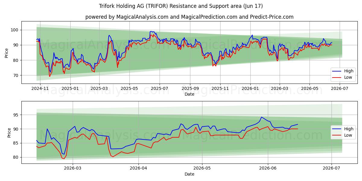  Trifork Holding AG (TRIFOR) Support and Resistance area (11 Jun) 