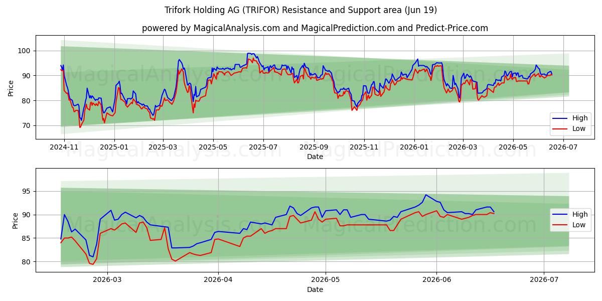 Trifork Holding AG (TRIFOR) Support and Resistance area (18 Jun) 
