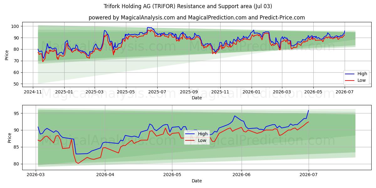  Trifork Holding AG (TRIFOR) Support and Resistance area (02 Jul) 