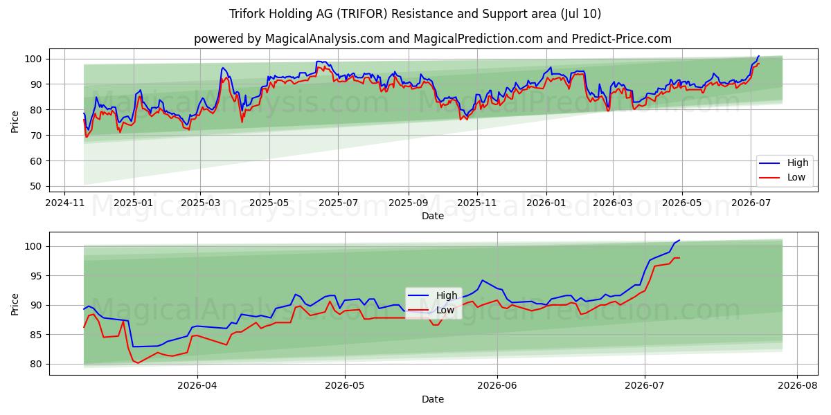  Trifork Holding AG (TRIFOR) Support and Resistance area (09 Jul) 
