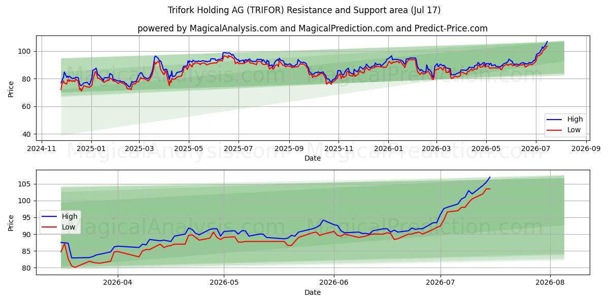  Trifork Holding AG (TRIFOR) Support and Resistance area (16 Jul) 