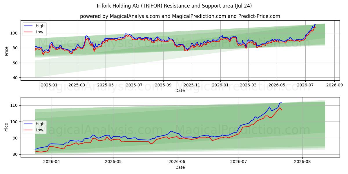 Trifork Holding AG (TRIFOR) Support and Resistance area (23 Jul) 