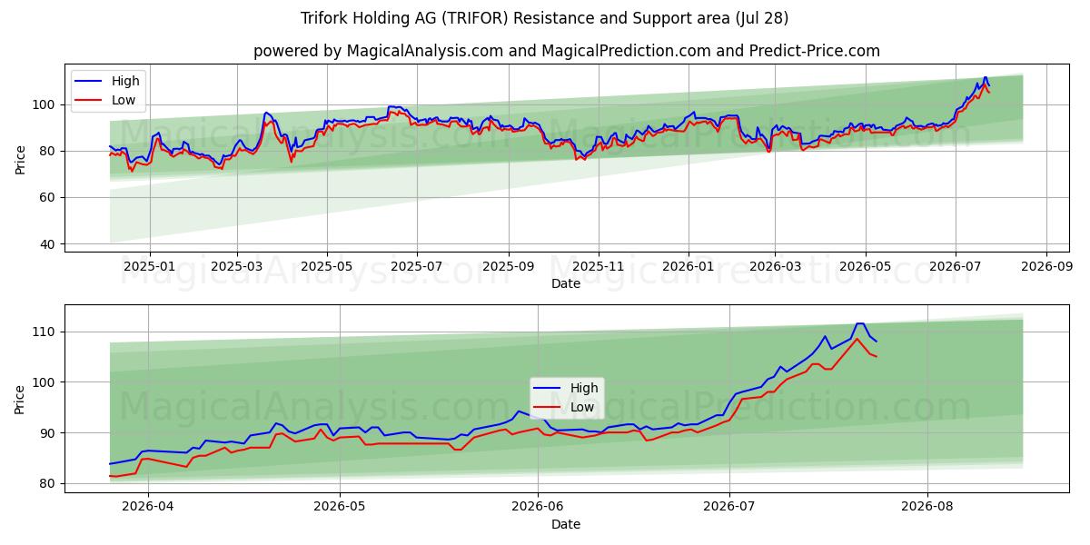  Trifork Holding AG (TRIFOR) Support and Resistance area (27 Jul) 