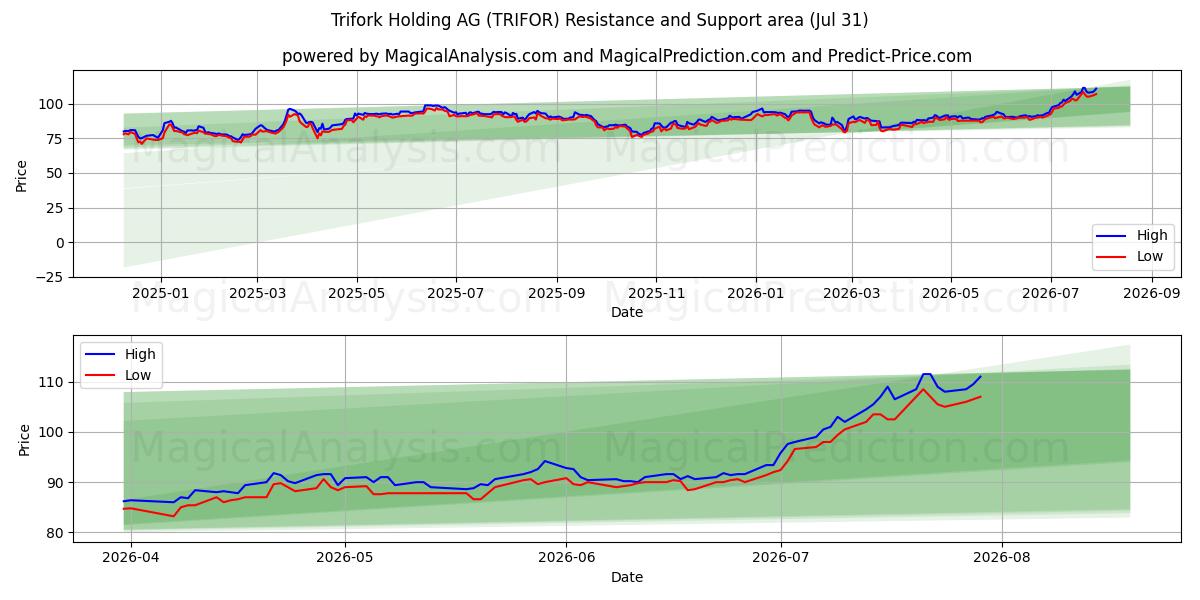  Trifork Holding AG (TRIFOR) Support and Resistance area (29 Jul) 