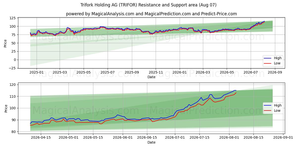  Trifork Holding AG (TRIFOR) Support and Resistance area (06 Aug) 