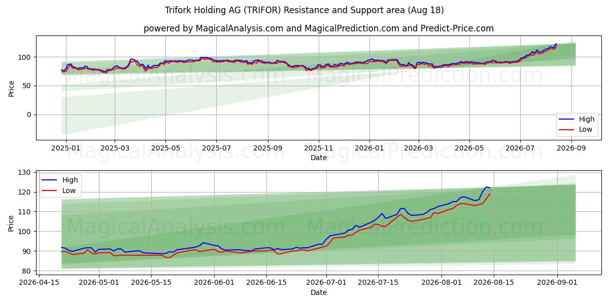  Trifork Holding AG (TRIFOR) Support and Resistance area (17 Aug) 