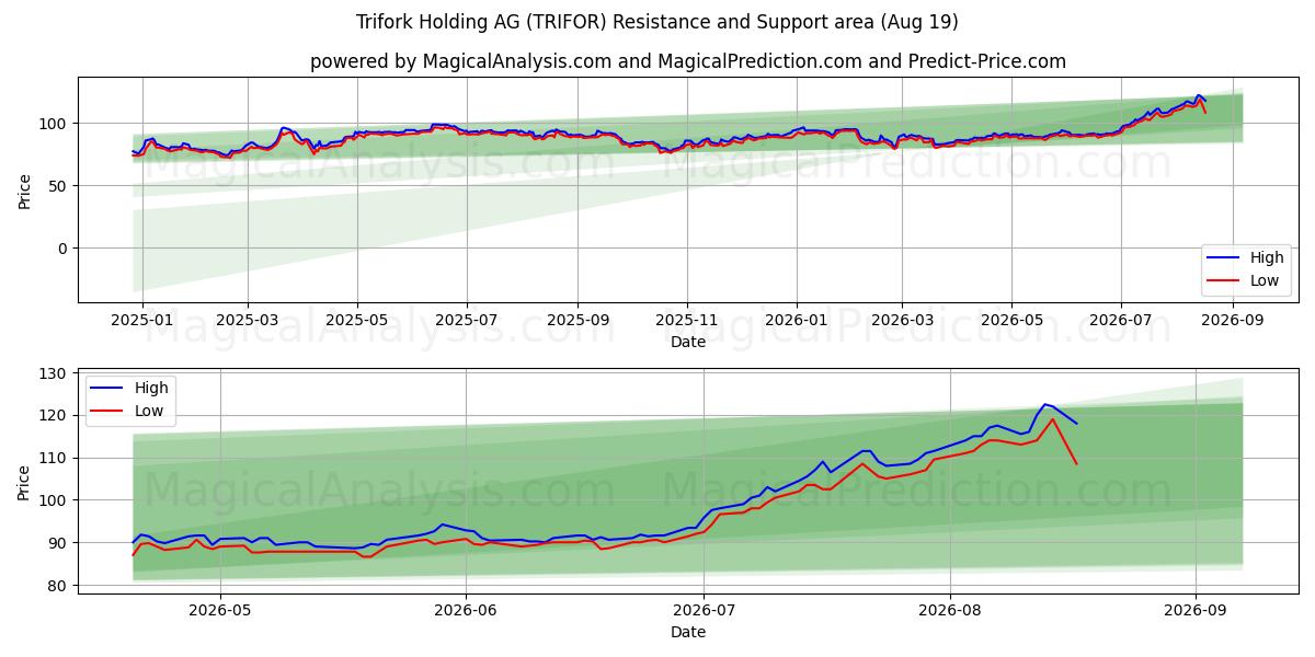  Trifork Holding AG (TRIFOR) Support and Resistance area (18 Aug) 