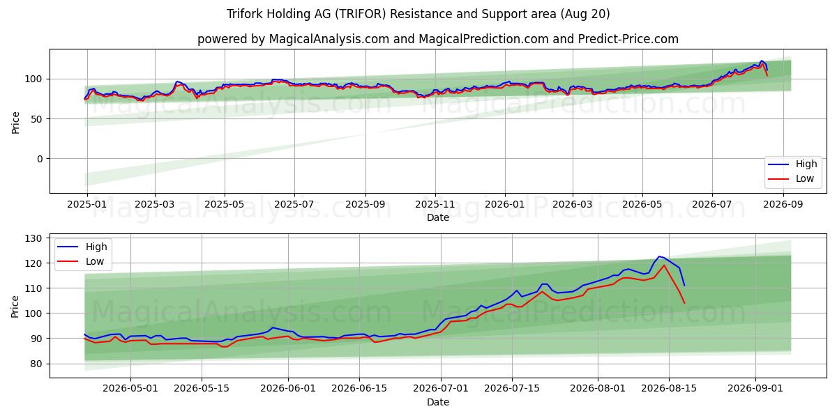  Trifork Holding AG (TRIFOR) Support and Resistance area (19 Aug) 