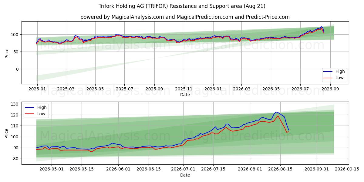  Trifork Holding AG (TRIFOR) Support and Resistance area (20 Aug) 