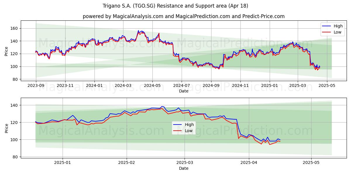  Trigano S.A. (TGO.SG) Support and Resistance area (18 Apr) 