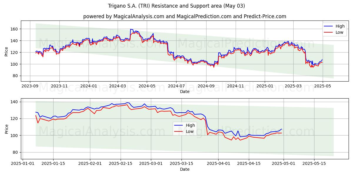 Trigano S.A. (TRI) Support and Resistance area (03 May) Trigano S.A. (TRI) Support and Resistance area (03 May)
