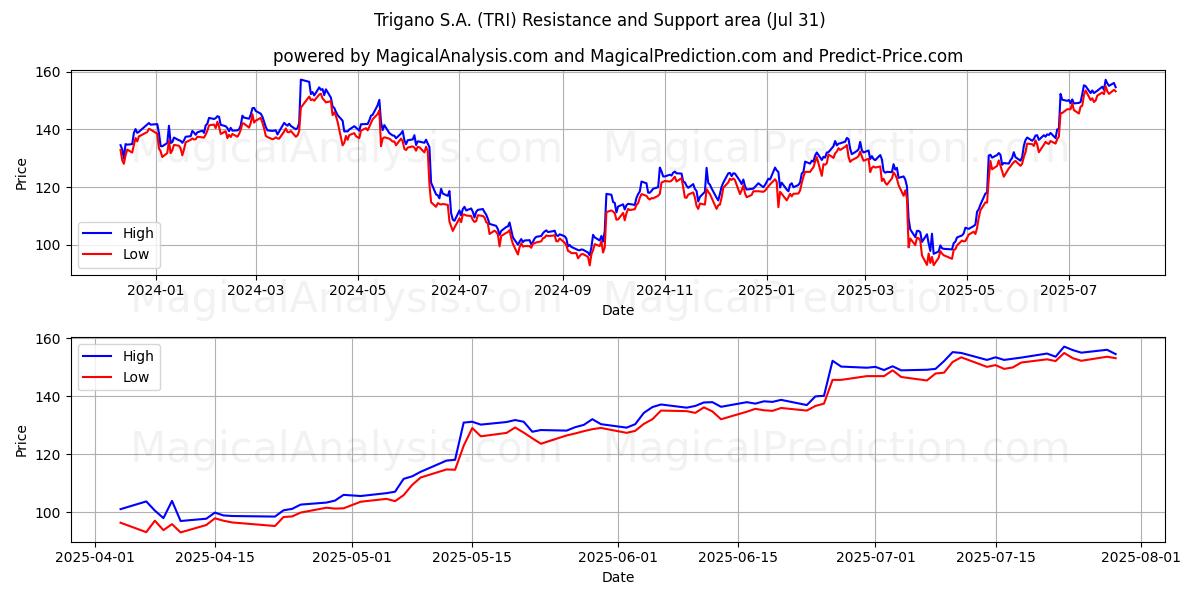 Trigano S.A. (TRI) Support and Resistance area (30 Jul) 