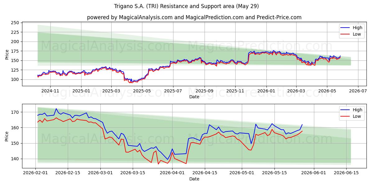  Trigano S.A. (TRI) Support and Resistance area (28 May) 