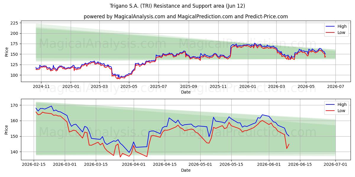  Trigano S.A. (TRI) Support and Resistance area (11 Jun) 