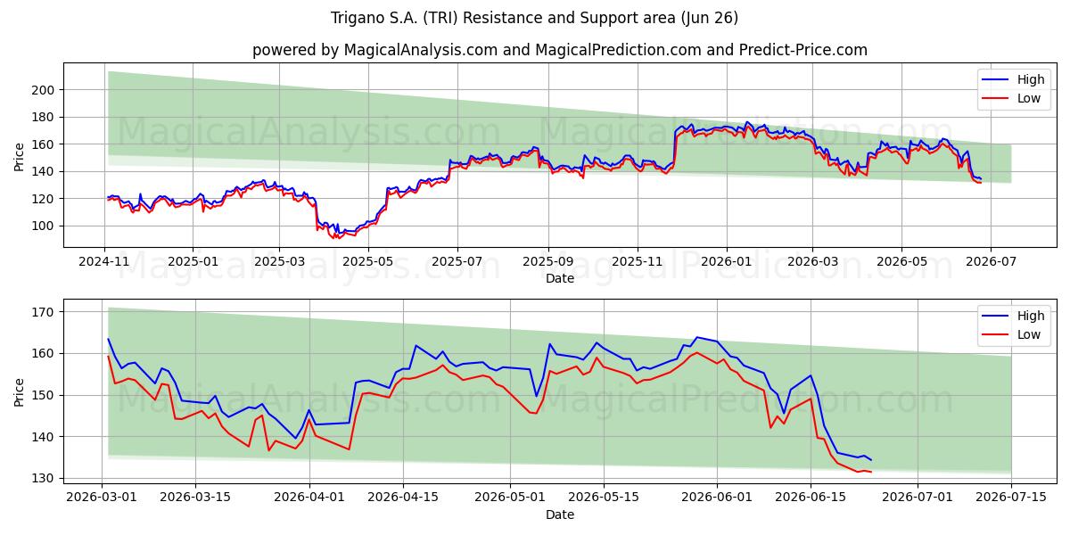  Trigano S.A. (TRI) Support and Resistance area (25 Jun) 