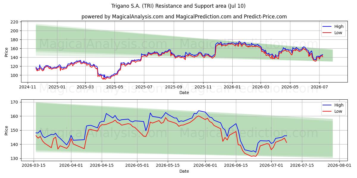  Trigano S.A. (TRI) Support and Resistance area (09 Jul) 