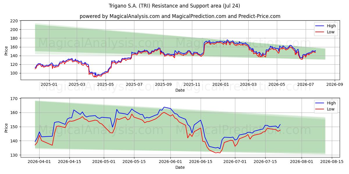  Trigano S.A. (TRI) Support and Resistance area (23 Jul) 