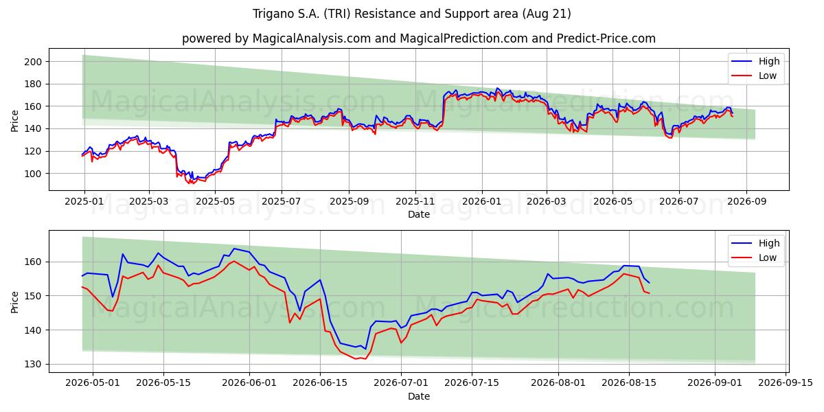  Trigano S.A. (TRI) Support and Resistance area (20 Aug) 