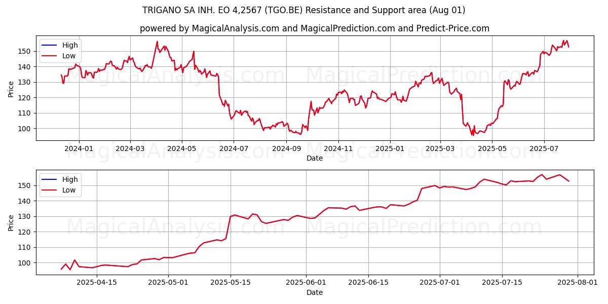  TRIGANO SA INH. EO 4,2567 (TGO.BE) Support and Resistance area (31 Jul) 