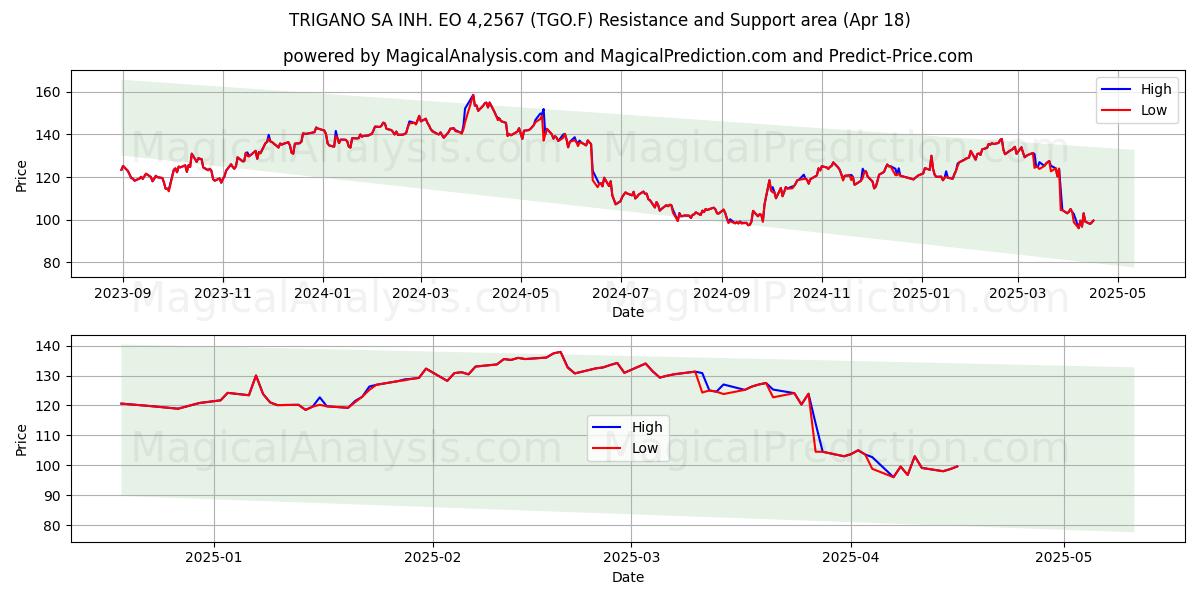  TRIGANO SA INH. EO 4,2567 (TGO.F) Support and Resistance area (18 Apr) 