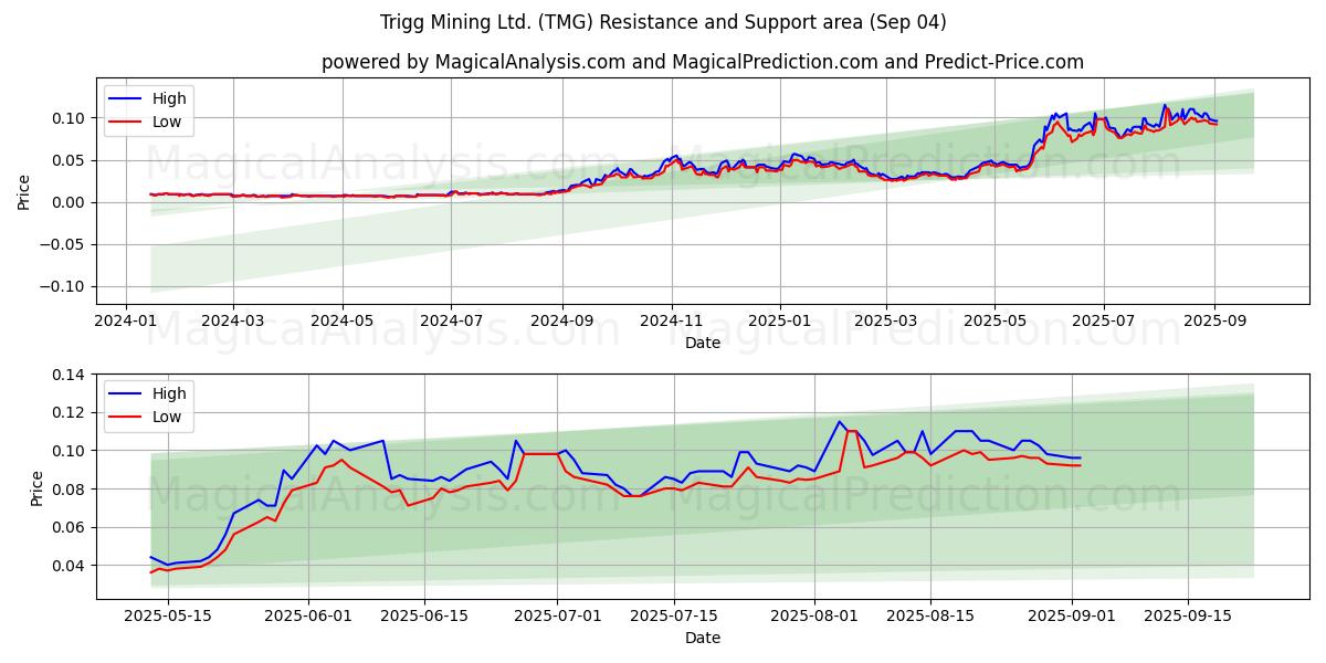  Trigg Mining Ltd. (TMG) Support and Resistance area (03 Sep) 