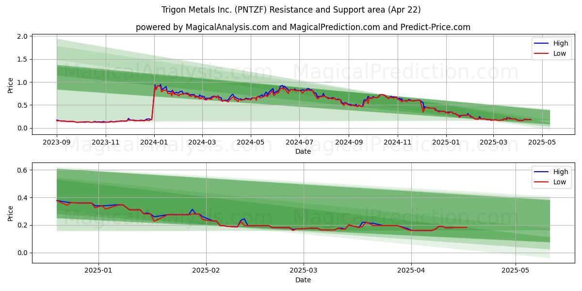  Trigon Metals Inc. (PNTZF) Support and Resistance area (22 Apr) 