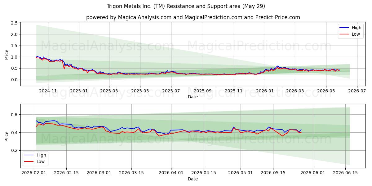  Trigon Metals Inc. (TM) Support and Resistance area (28 May) 