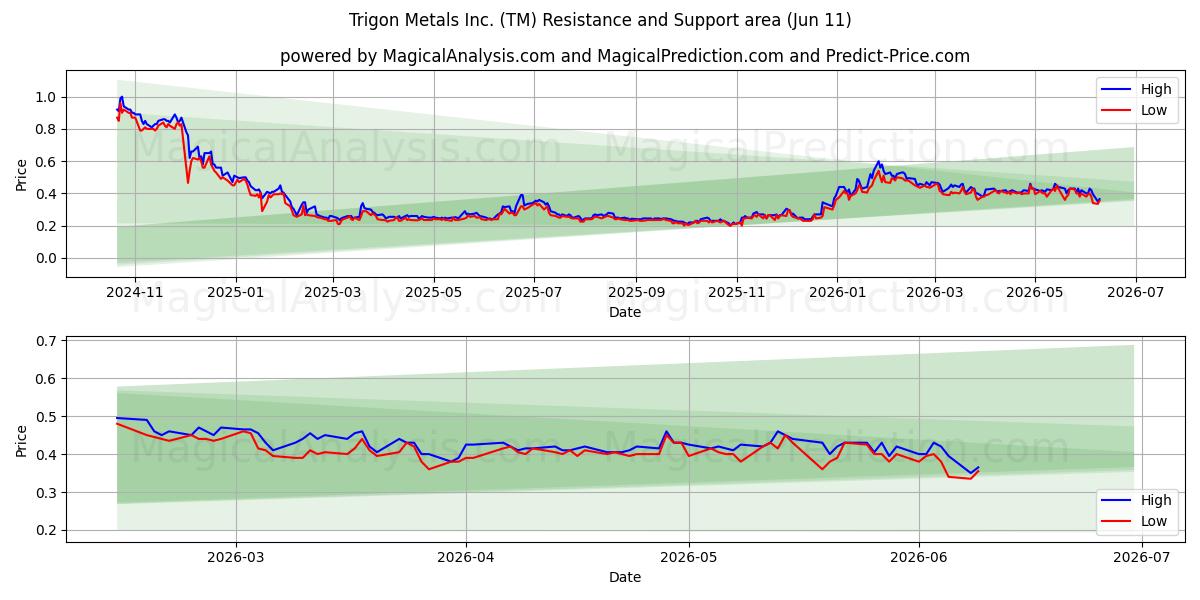  Trigon Metals Inc. (TM) Support and Resistance area (10 Jun) 