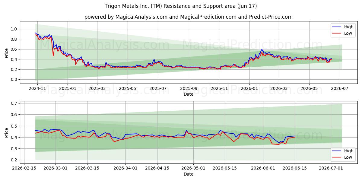  Trigon Metals Inc. (TM) Support and Resistance area (16 Jun) 