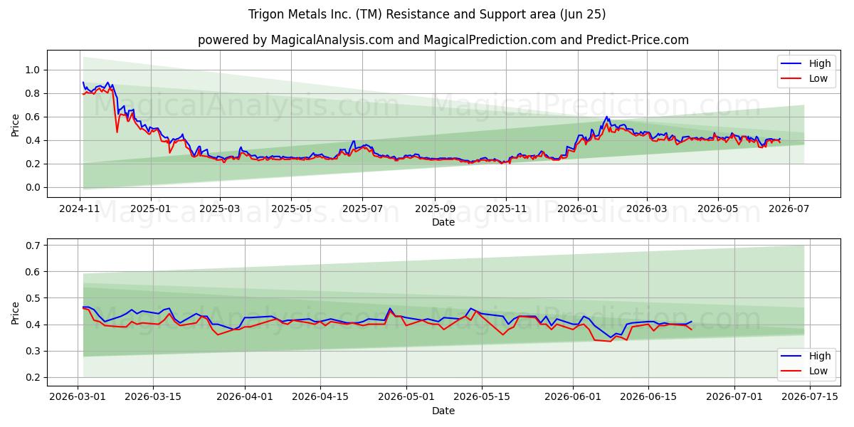  Trigon Metals Inc. (TM) Support and Resistance area (24 Jun) 